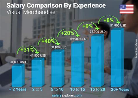 Visual Merchandiser hourly salaries in the United States at Prada 